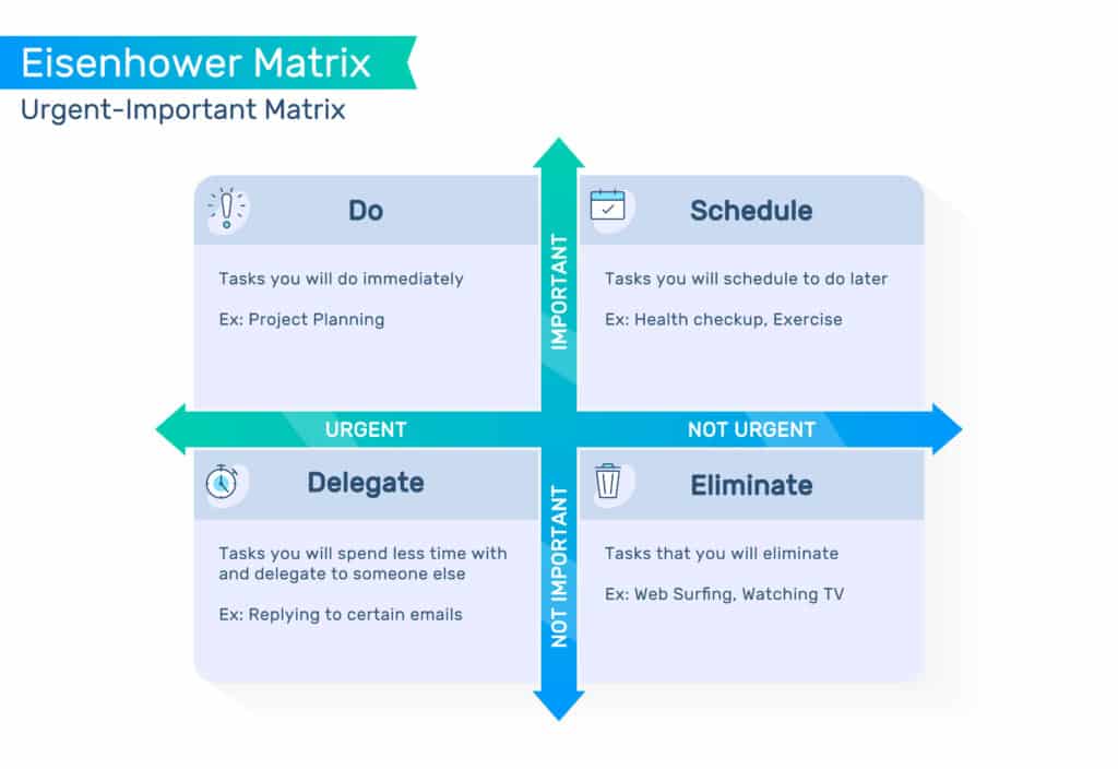 Eisenhower Matrix, urgent important matrix, Prioritize task, Task Management, Project Management, Process infographics