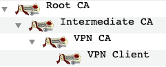 Certificate Hierarchy